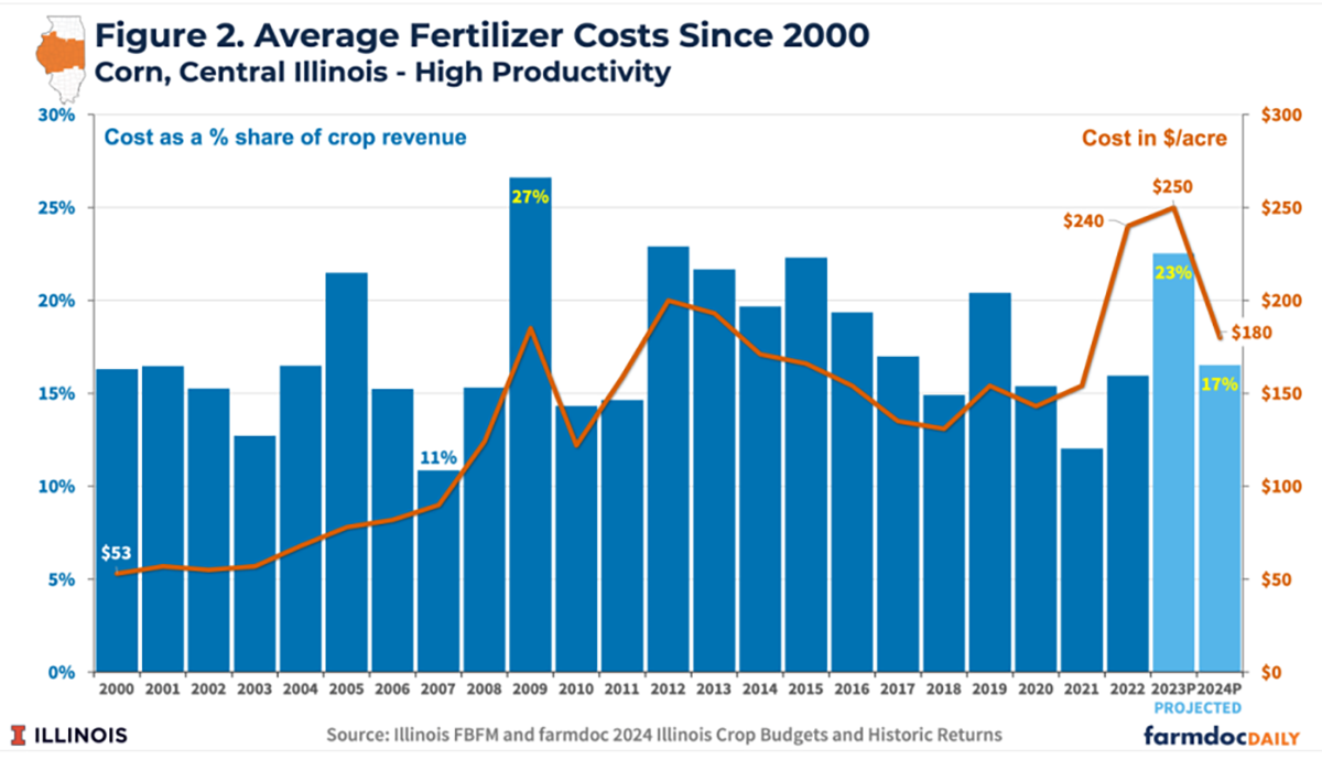 Input Prices to Watch Fertilizer, Crop Protection and Seed Ag